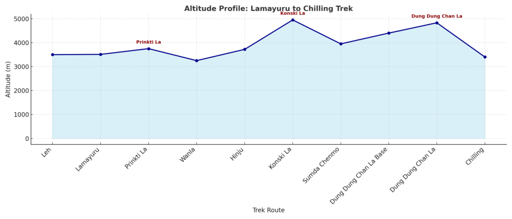 Lamayuru to chilling trekking itinerary