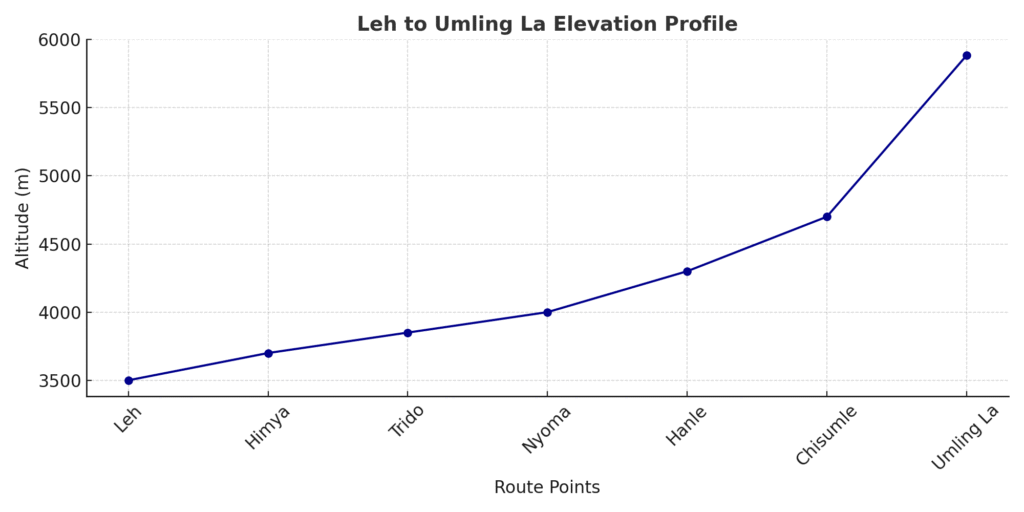 Leh to Umlingla, The highest motor able road bicycling trip