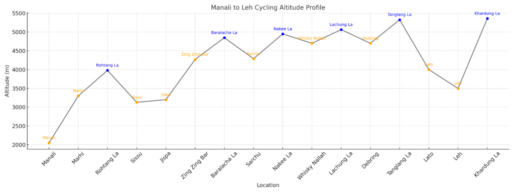 Manali Leh Cycling Altitude Profile