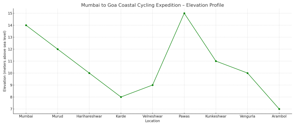 Mumbai to Goa cycling tour